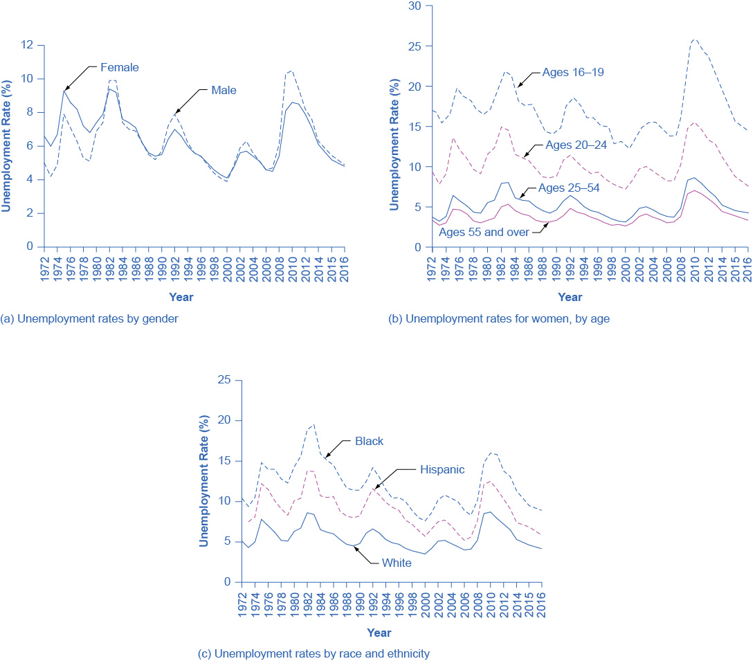 Graph a shows the trends in unemployment rates by gender for the year 1972 to 2014. In 1972 the graph starts out at 6.6% for females. It jumps to 9.3% in 1975 for females, gradually goes back down until 2009, when it rises to 8.1%. It gradually lowers to 6.1% in 2014 for females. For males, it starts out at around 5% in 1972, goes up and down periodically, and ends at 6.3% in 2014. Graph b shows the trends in unemployment rates for women, by age for the year 1972 to 2014. In 1972, the graph starts out around 9% for women aged 20–24, goes up to 13.6% in 1975, and ends at 11.2% in 2014. In 1972, the graph starts out at 3.7% for women aged 25–54, jumps to 6.4% in 1975, and ends at around 5% in 2014. In 1972, the graph starts out around 3% for women aged 55 and over. It remains between 3–5% until 2010, when it jumps to 7%. In 2014, it drops down to 4.4%. Graph c shows the trends in unemployment rates by race and ethnicity for the year 1972 to 2014. In 1972, the graph starts out at 10.4% for Blacks, rises to nearly 15% in 1975, rises even more in 1983 to 19.5%, and ends up around 11% in 2014. In 1972, the graph starts out around 7% for Hispanics, rises to around 12% in 1975, and ends at 7.4% in 2014. In 1972, the graph starts out around 5% for Whites, jumps to nearly 8% in 1975, jumps again to nearly 8.5% in 1982, and ends up at around 5% in 2014.
