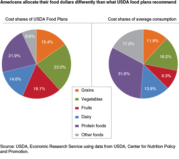 This chart shows: 'Americans allocate their food dollars differently than what USDA food plans recommend'.