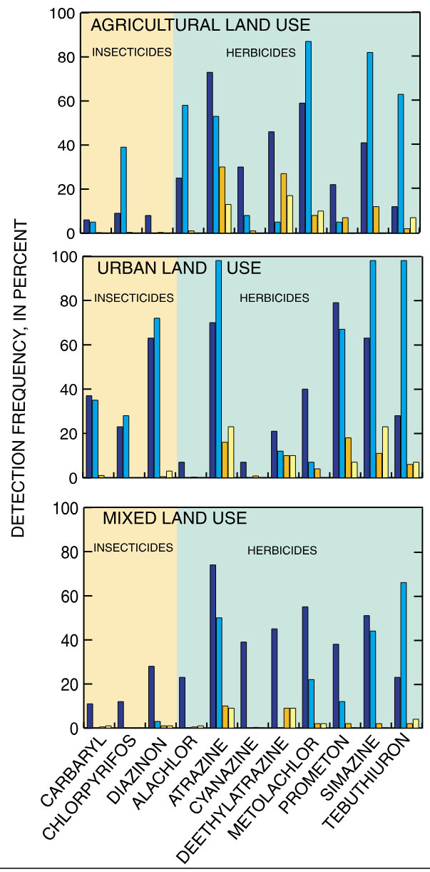 Water quality in the Santee River basin and coastal drainages, North and South Carolina, 1995-98
