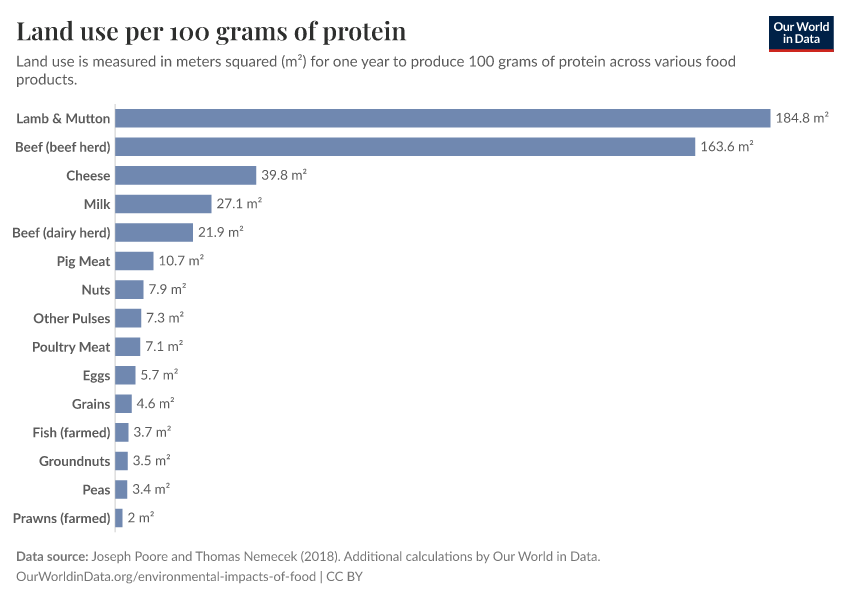 Land use per 100 grams of protein