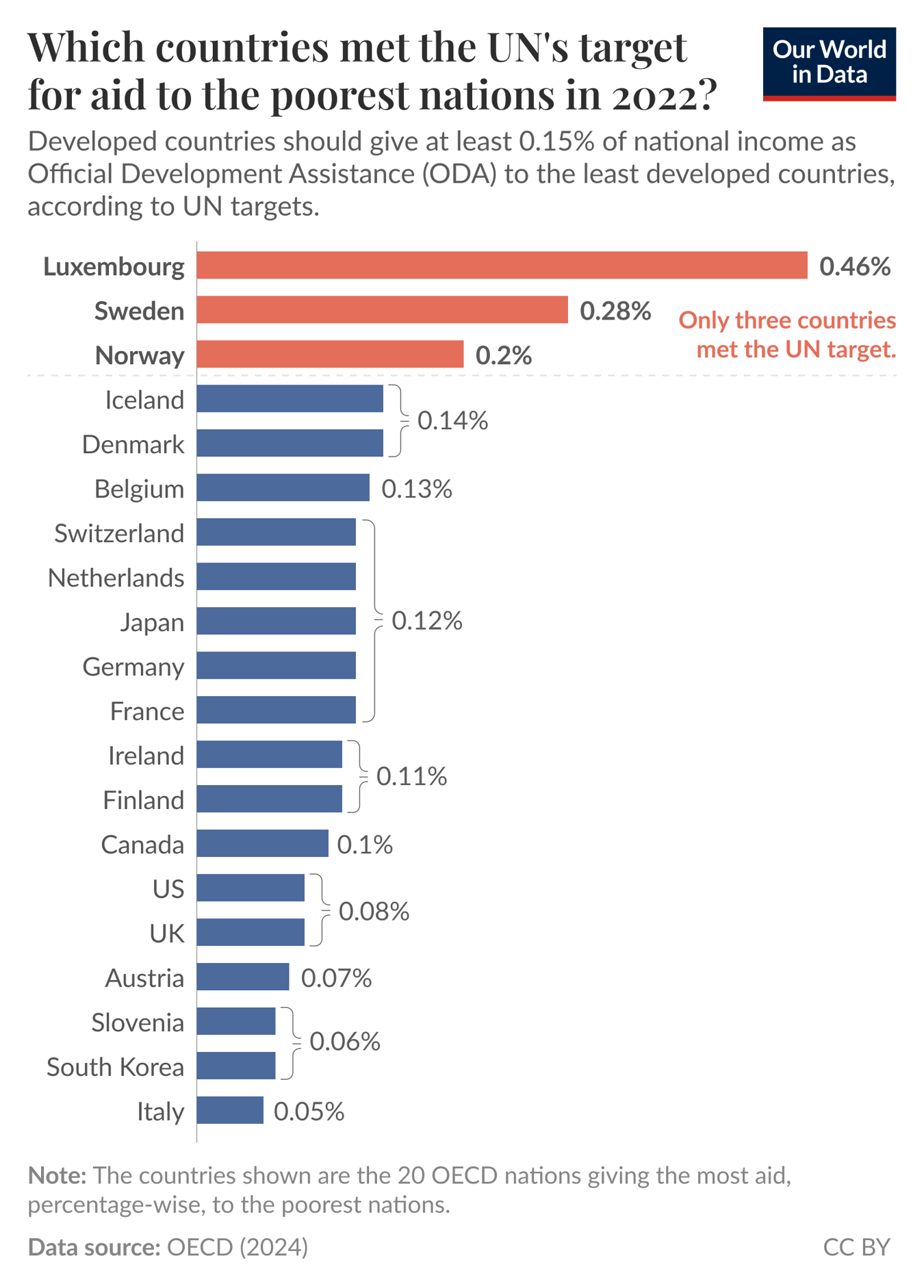 A bar chart displays the percentage of national income that various developed countries allocated as Official Development Assistance (ODA) to the least developed nations in 2022, compared to a target of at least 0.15%. The bar for Luxembourg shows the highest percentage at 0.46%, followed by Sweden at 0.28% and Norway at 0.2%. Other countries listed include Iceland and Denmark at 0.14%, Belgium at 0.13%, Switzerland, Netherlands, and Japan all at 0.12%, each followed by Germany, France, and Ireland at 0.11%. Canada provides 0.1%, while the United States and the United Kingdom each contribute 0.08%. Austria gives 0.07%, Slovenia and South Korea both provide 0.06%, and Italy is at the lowest at 0.05%. Data source: OECD (2024). The note indicates that it represents the 20 OECD nations providing the most aid, percentage-wise, to the poorest nations.