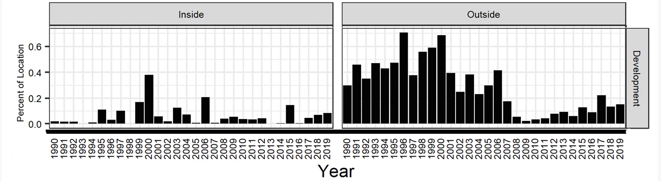 Two bar graphs side by side: little development inside the park boundary (left), much more outside it (right). The bars are highest from 1990 to 2000, fall to a low in 2009, then slowly rise again.