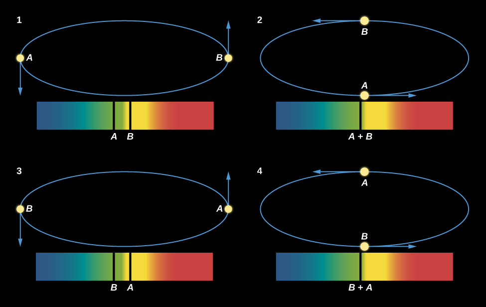 Four diagrams of two stars at different points in their orbit, each with the spectrum it produces
