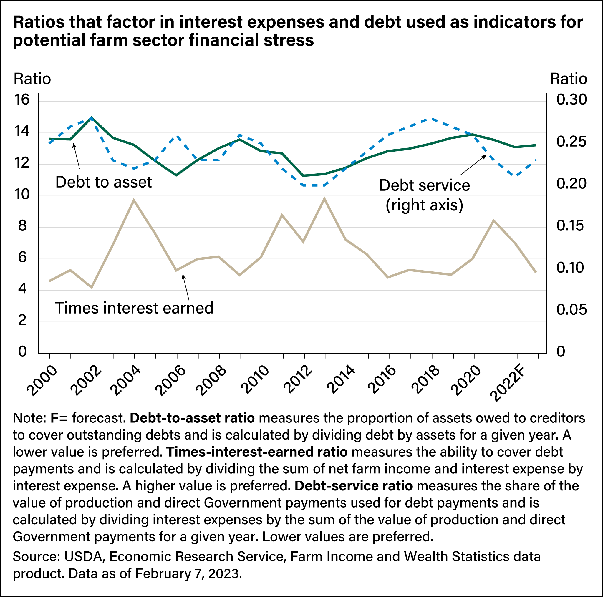 Line chart showing debt-to-asset, debt-service, and times-interest-earned ratios from 2000 through the forecasted amount for 2022.