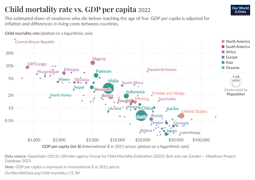 Child mortality rate vs. GDP per capita