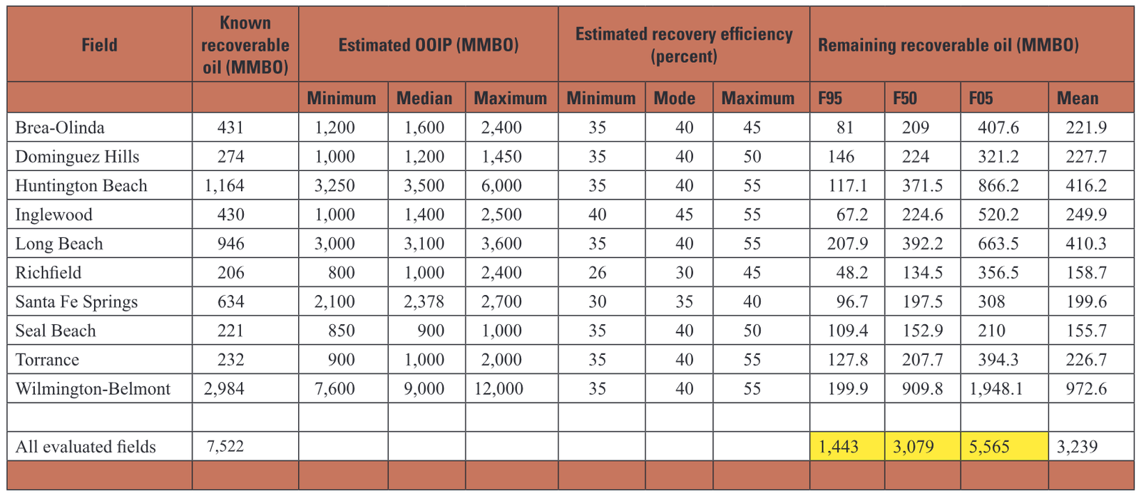 This Fact Sheet and any updates to it are available online at http://pubs.usgs.gov/fs/2012/3120/ Table 1. Assessment results for volumes of remaining recoverable oil in selected oi