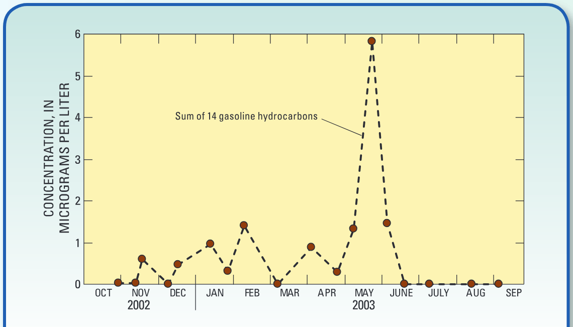 Fourteen gasoline hydrocarbons (benzene, toluene, ethylbenzene, and xylene, plus ten others) were detected in the Clackamas River.