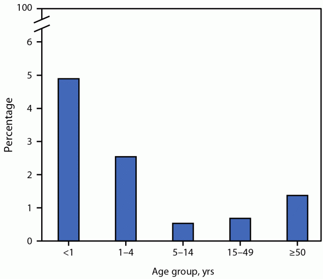 Bar chart: the percentage of people receiving HIV treatment who died each year, by age group — highest for infants, then children aged 1–4, lowest for ages 5–14