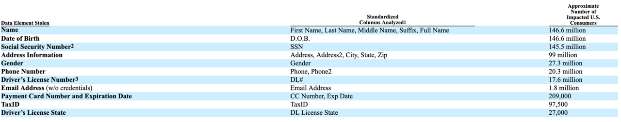 Shows the initial breakdowns of data stolen from American victims only.