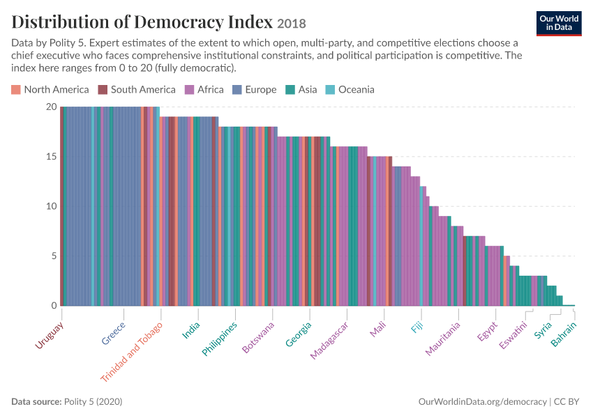 Distribution of Democracy Index