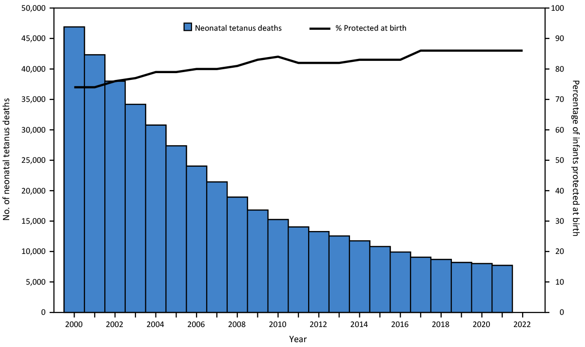 Chart: estimated number of newborn tetanus deaths and estimated percentage of infants protected against tetanus at birth, worldwide, 2000–2022.