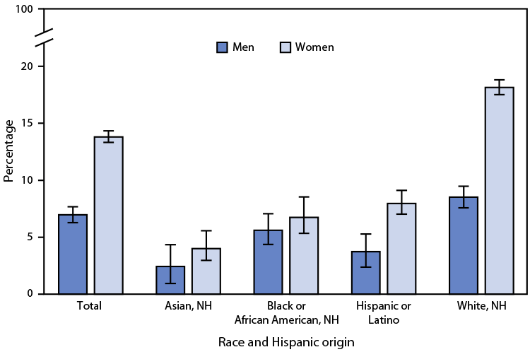 Bar chart of the age-adjusted percentage of adults taking prescription medication for depression, men and women, overall and for Asian, Black, Hispanic and White adults; the tallest bar is White women, and women's bars are higher than men's in every group