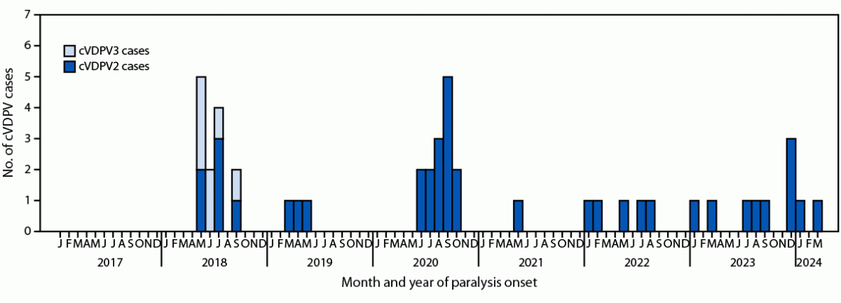 A bar chart of cVDPV2 and cVDPV3 cases by month in Somalia, January 2017–March 2024.