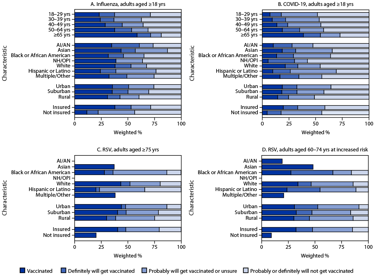 Charts of vaccination status and intent for flu, COVID-19 and RSV by demographic group.