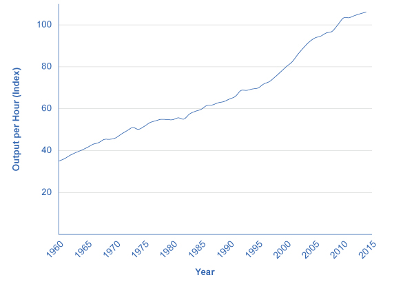 The graph shows that output per hour has steadily increased since 1960, when it was 32, to 2014, when it was 106.148.