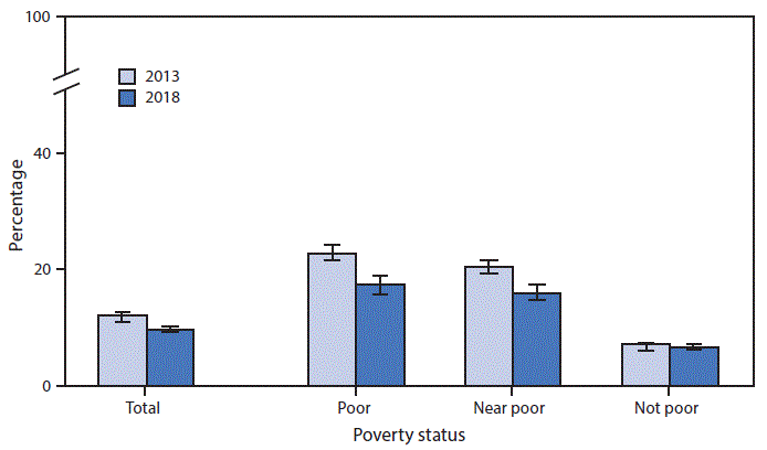Bar chart of families that did not get needed medical care because of cost, by poverty status, 2013 and 2018.