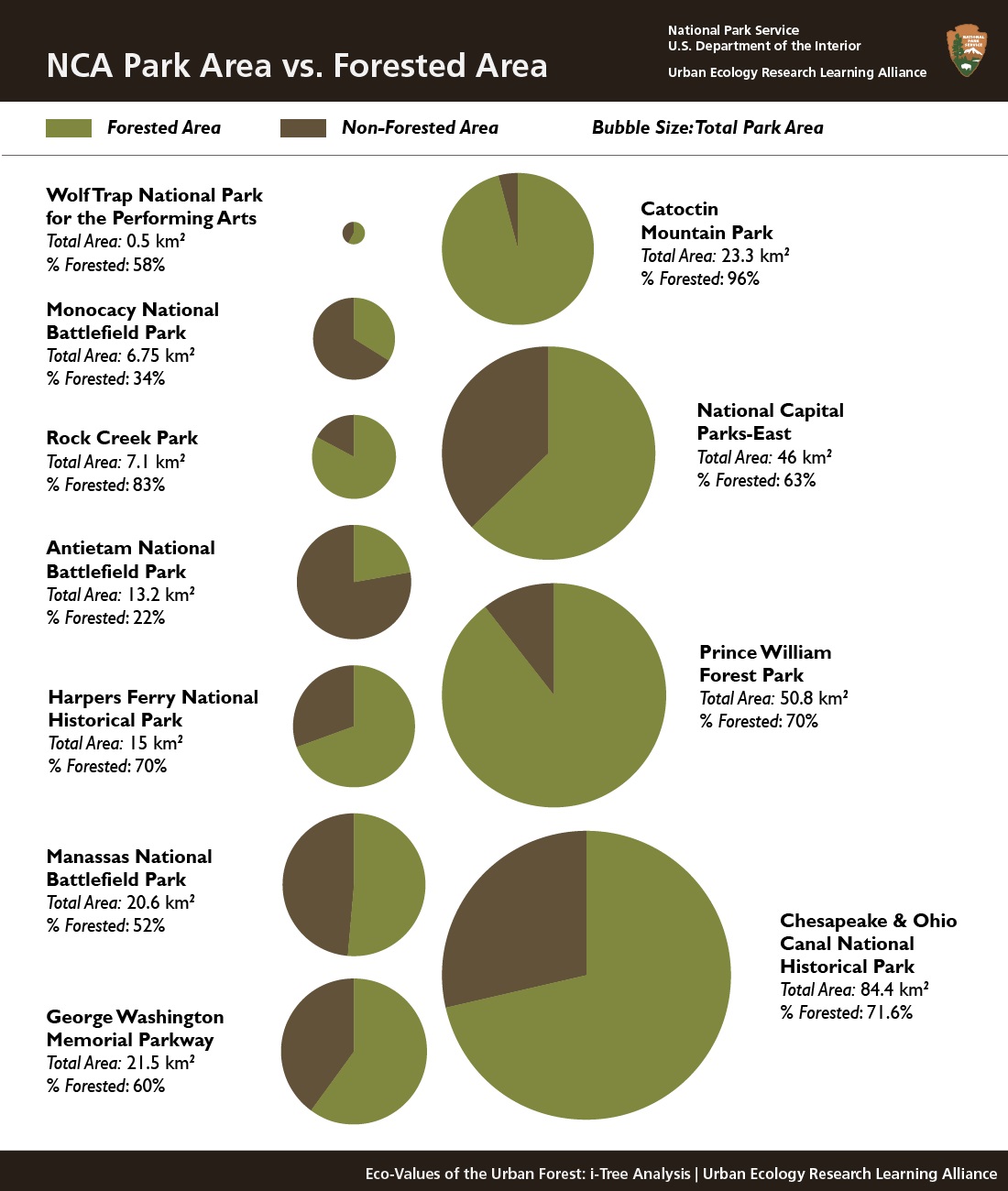 Bubble charts comparing each park's total area and forested share