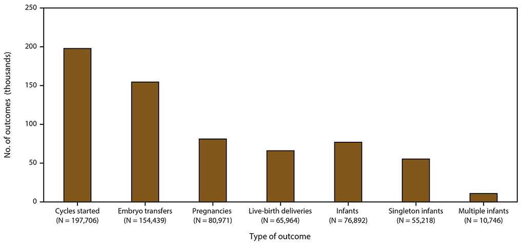 Bar chart of the outcomes of ART procedures intended to transfer at least one embryo, by type of outcome, 2016.