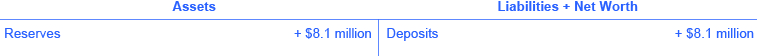 The assets are reserves (+ $8.1 million). The liabilities + net worth are deposits (+ $8.1 million).