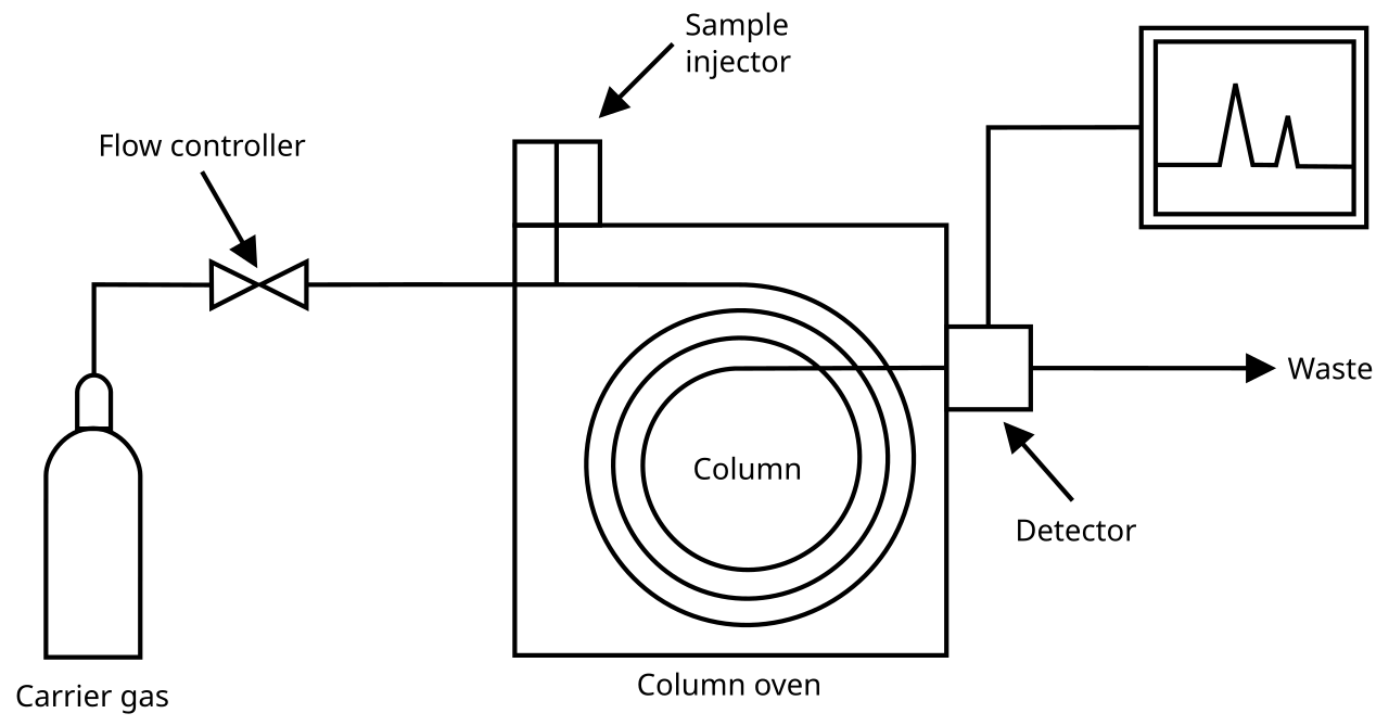 Gas Chromatography Apparatus