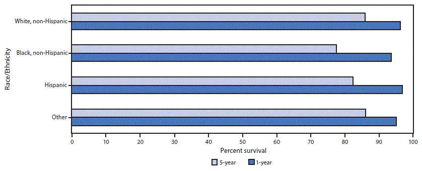 Bar graph of 1-year and 5-year relative survival among men with breast cancer, by race and ethnicity.