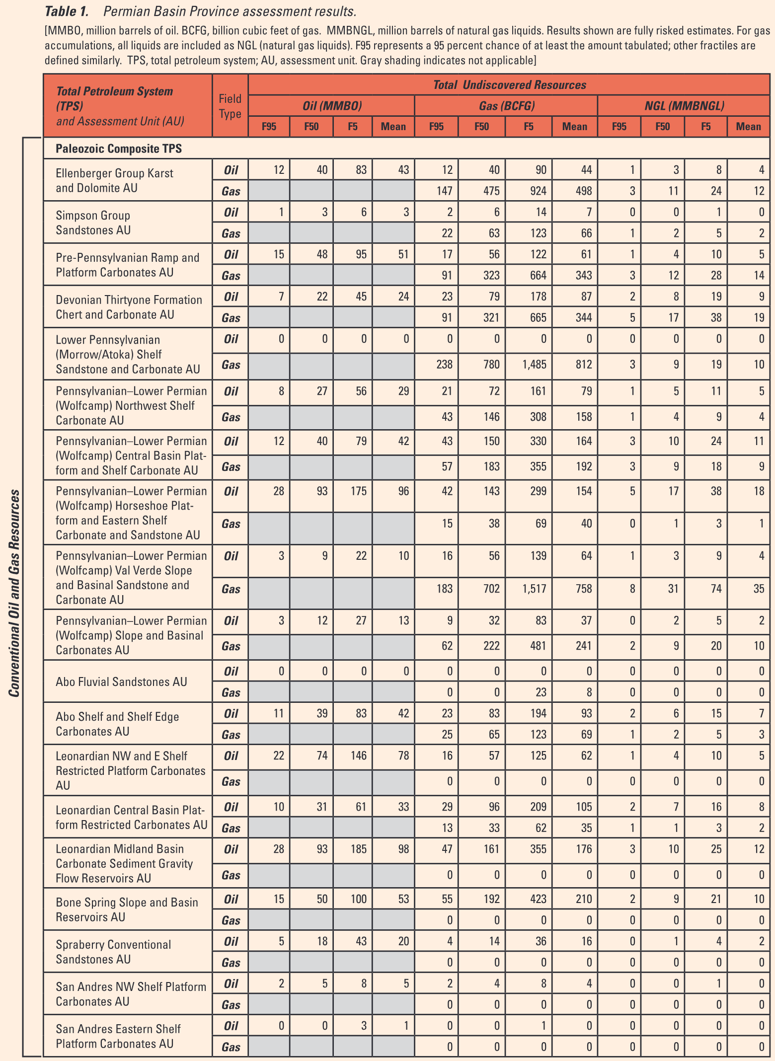 Assessment of Undiscovered Oil and Gas Resources of the Permian Basin Province of West Texas and Southeast New Mexico, 2