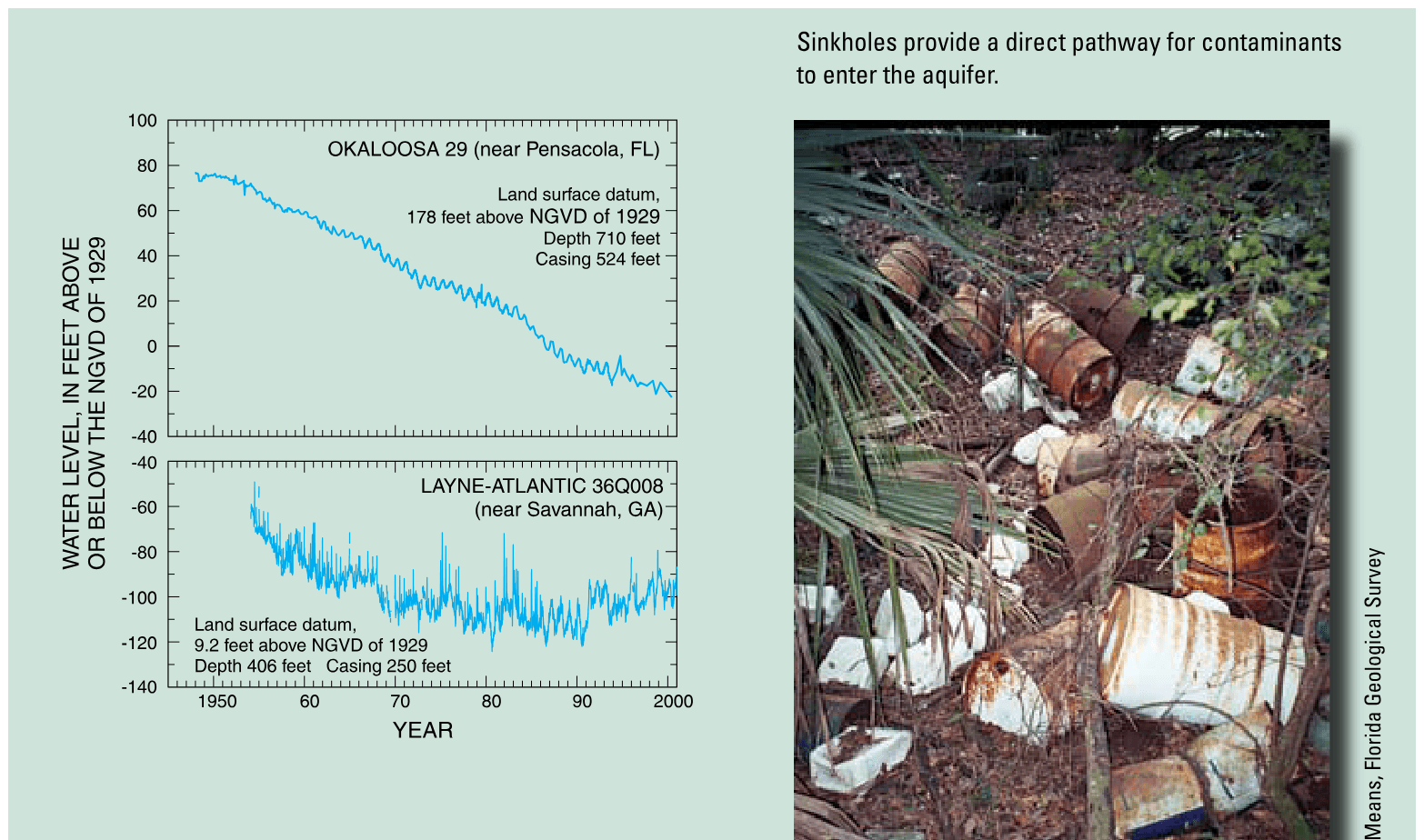 Fluctuations of ground-water levels in selected wells in the Upper Floridan aquifer.
