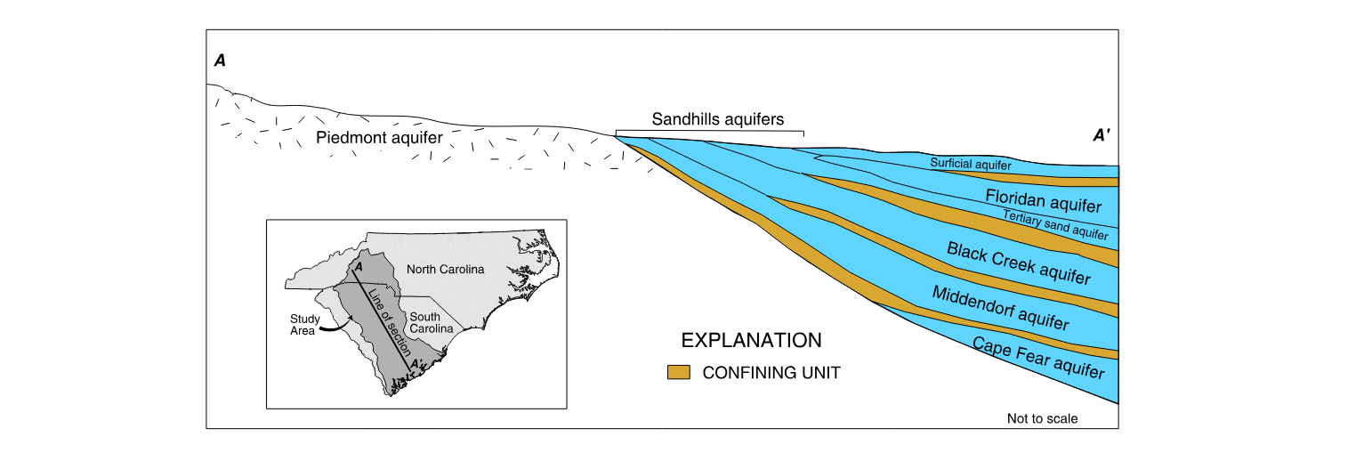 Aquifers sampled in the Santee Basin include the surficial, Piedmont, Sandhills, and Floridan aquifers (modified from Aucott and others, 1987). The Black Creek, Middendorf, and Cap