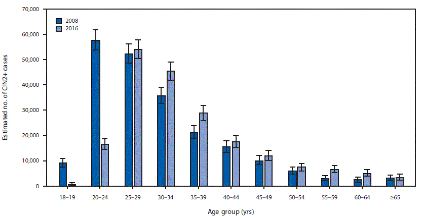 Bar chart of estimated U.S. CIN2+ cases by age group in 2008 and 2016.