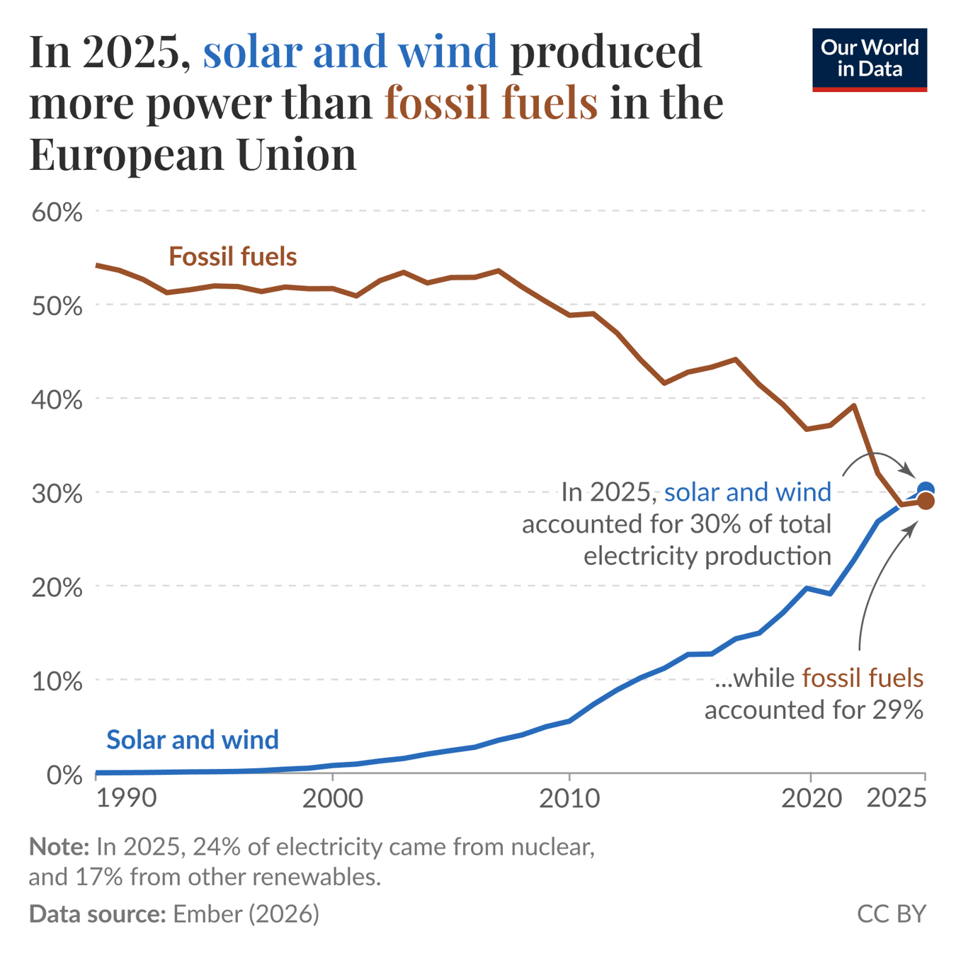 In 2025, solar and wind produced more power than fossil fuels in the European Union. Line chart of electricity generation share in the EU from 1990 to 2025 comparing fossil fuels and solar and wind. Fossil fuels begin around 55 percent in 1990, stay roughly 50 to 55 percent through about 2010, then decline steadily to about 28 to 30 percent by 2025. Solar and wind start near 0 percent in 1990, rise slowly in the 1990s and 2000s, accelerate after 2010 and reach roughly 28 to 30 percent by 2025, crossing the fossil fuels line in 2025. Not shown: 24 percent of electricity came from nuclear, and 17 percent from other renewables. Data source: Ember (2026).