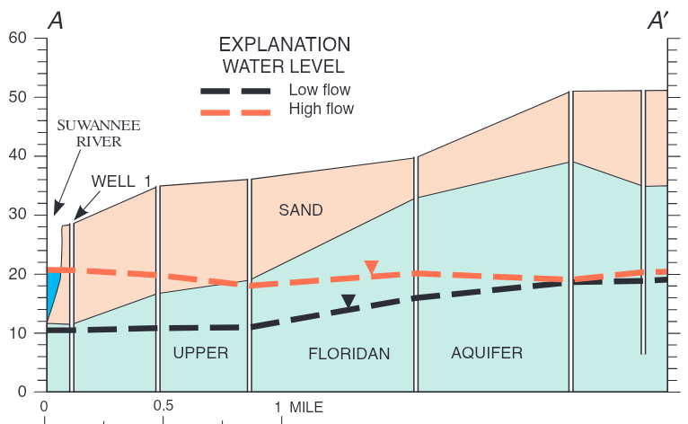 Water levels at low and high flow across the river and aquifer