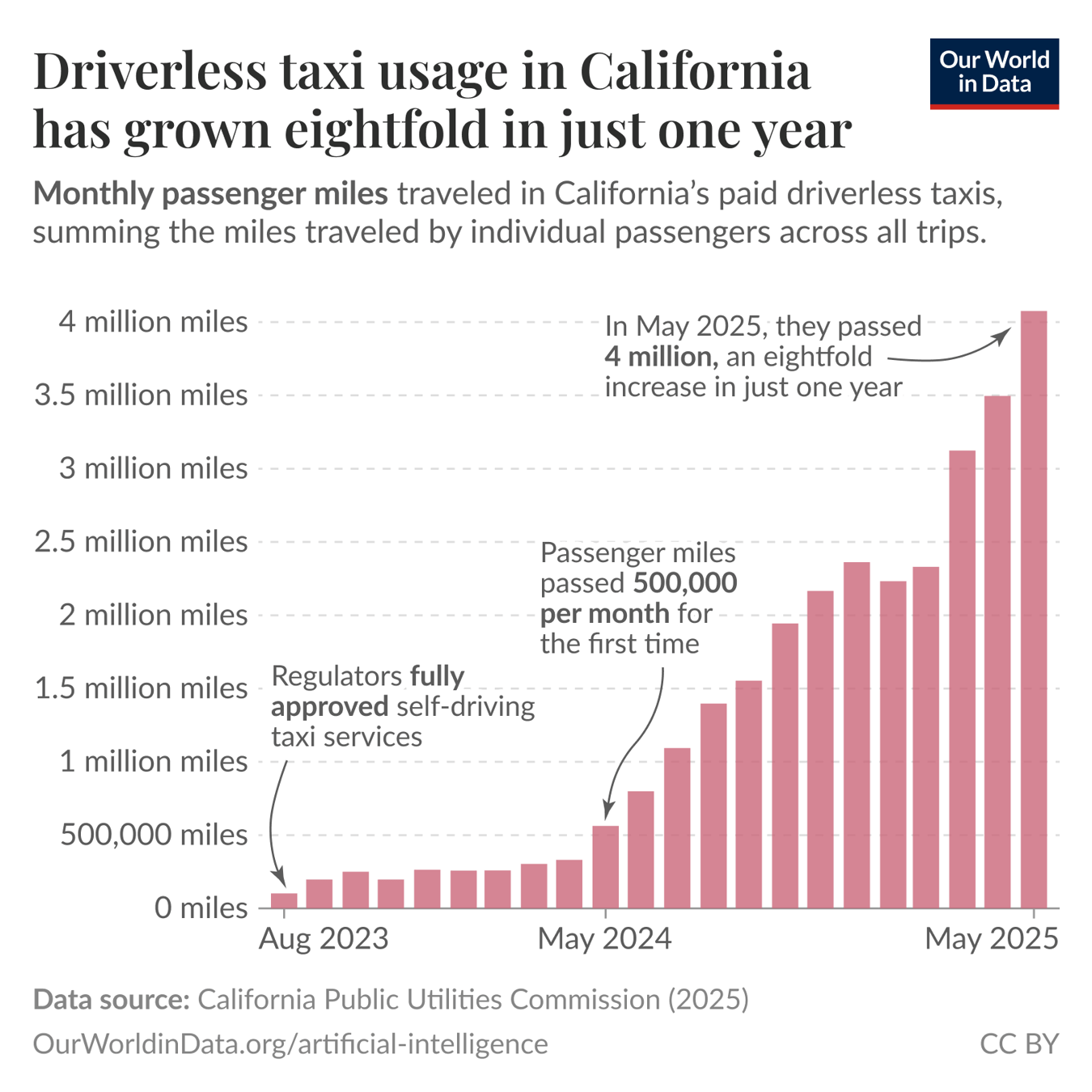 A bar graph illustrates the growth of robotaxi usage in California over a two-year period, highlighting monthly passenger miles in paid driverless taxis. The y-axis ranges from 0 to 4 million miles, with annotations at each million-mile mark. The x-axis covers a timeline from August 2023 to May 2025. The bars increase steadily, showing an upward trend, particularly sharp growth after April 2024, reaching close to 4 million miles by May 2025. The title states that robotaxi usage has grown eightfold in just a year. Data sources are listed as the California Public Utilities Commission (2025). The image is licensed under CC BY.