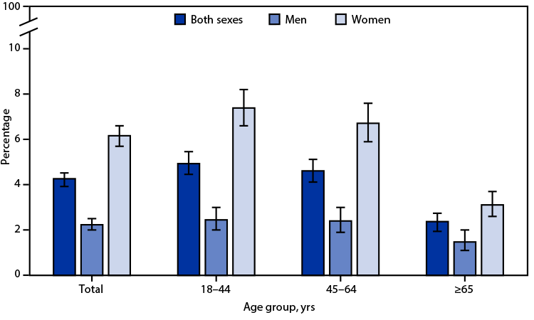 Bar chart of the percentage of adults bothered a lot by headache or migraine in the past 3 months, for both sexes, men and women, overall and in the age groups 18–44, 45–64 and 65 and older, with 95% confidence intervals shown as error bars; women are highest in every group.