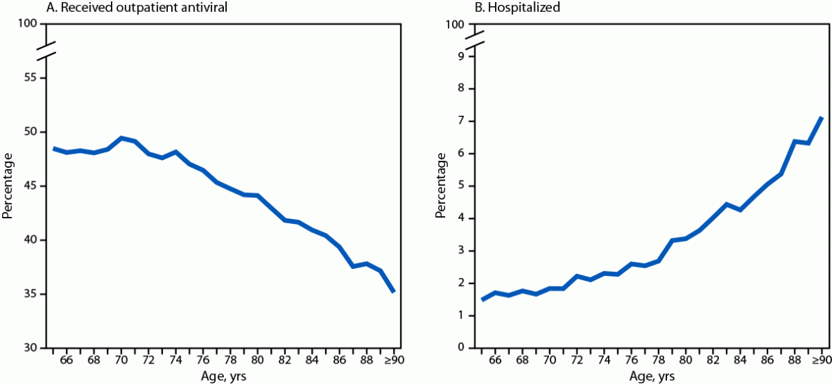 Two line charts of the percentage of outpatients 65 and older with COVID-19 who received an antiviral and who were hospitalized, by age.