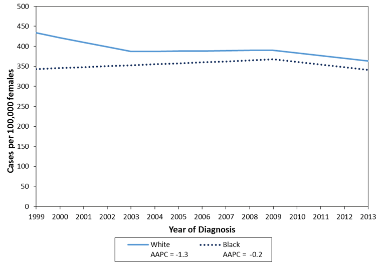Line chart for women 80 and older: incidence falling among both, faster among White women
