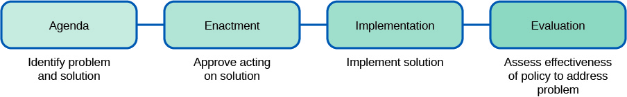 A flow diagram has four boxes. The first box “Agenda” says “Identify problem and solution”; the second box “Enactment” says “Approve acting on solution”; the third box “Implementation” says “Implement solution”; the fourth box “Evaluation” says “Assess the effectiveness of policy to address problem.”