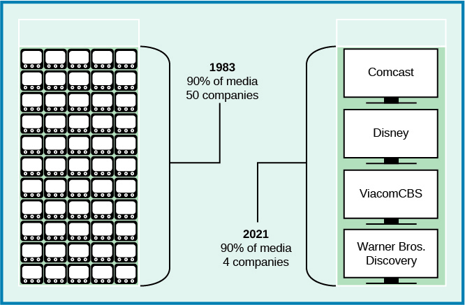 A diagram demonstrates the decline in number of media companies within the U.S. On the left, there are 50 small TVs in a 10 by 5 table, labeled “1983: 90% of media, 50 companies”. On the right are four large screen TVs labeled “Comcast”, “Disney”, “ViacomCBS”, and “Warner Bros. Discovery”.