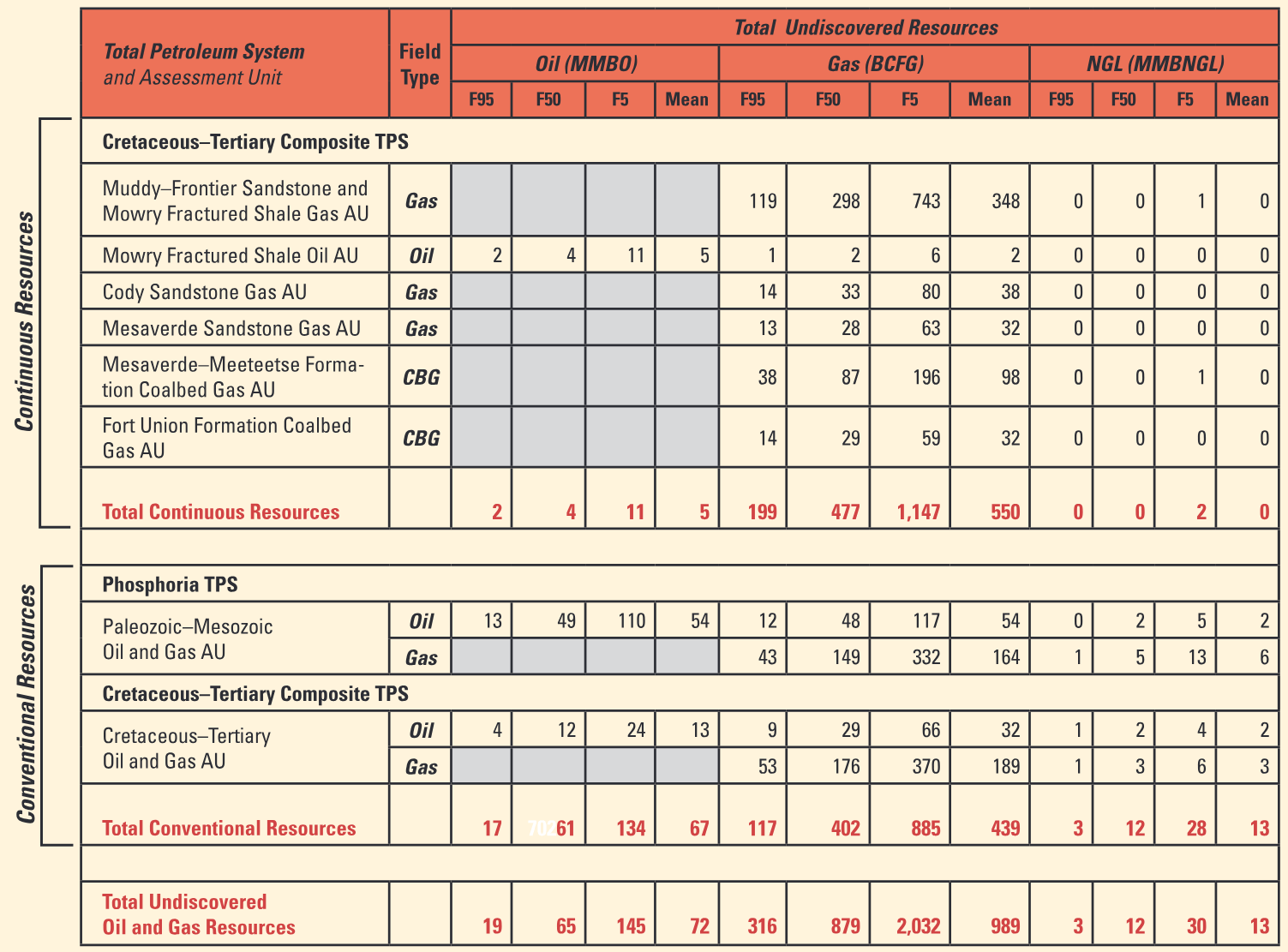 Table 1. Bighorn Basin Province assessment results.