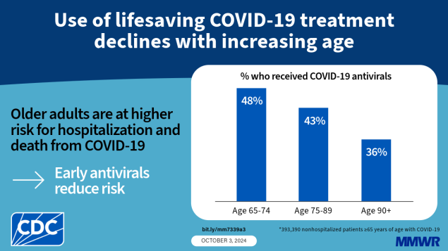 Bar chart of the share of older adults with COVID-19 who received antivirals, by age group, headed: use of lifesaving COVID-19 treatment declines with increasing age.