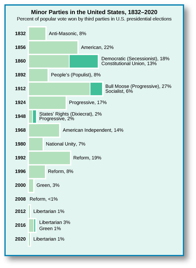 A bar graph titled “Minor Parties in the United States, 1832-2020: Percent of popular vote won by third parties in U.S. Presidential elections”. In 1832, the Anti-Masonic party won 8%. In 1856, the American party won 22%. In 18600, the Democratic (Secessionist) party won 18%, and the Constitutional Union party won 13%. In 1892 the People’s (Populist) party won 8%. In 1912 the Bull Moose (Progressive) party won 27%, and the Socialist party won 6%. In 1924 the Progressive party won 17%. In 1948 the States’ Rights (Dixiecrat) party won 2%, and the Progressive party won 2%. In 1968 the American Independent party won 14%. In 1980 the National Unity party won 7%. In 1992 the Reform party won 19%. In 1996 the Reform party won 8%. In 2000 the Green party won 3%. In 2008, the Reform party won less than 1%.” In 2012, the Libertarian party won 1%. In 2016, the Libertarian party won 3% and the Green party won 1%. In 2020, the Libertarian party won 1%.