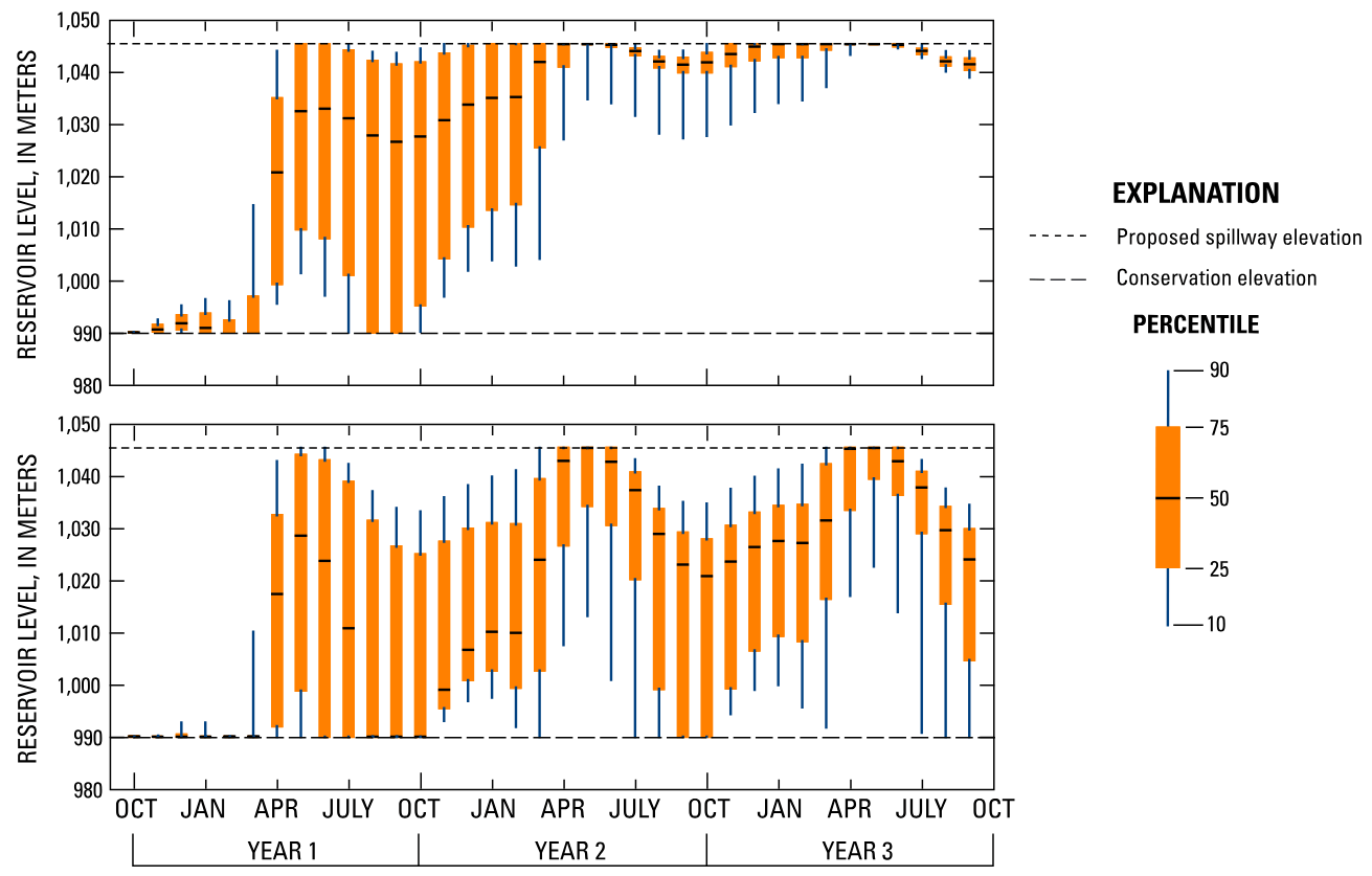 Percentiles of generated monthly reservoir levels for a 36-month conditional simulation period and an initial reservoir level of 990 meters assuming A, existing (2006) downstream i