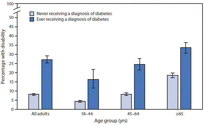 Bar chart of the percentage of adults with disability by diabetes status and age group, 2018