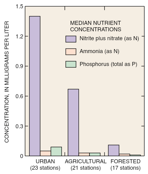 Concentrations of nitrogen and phosphorus are substantially higher in streams draining urban areas than in streams draining either agricultural or forested areas.