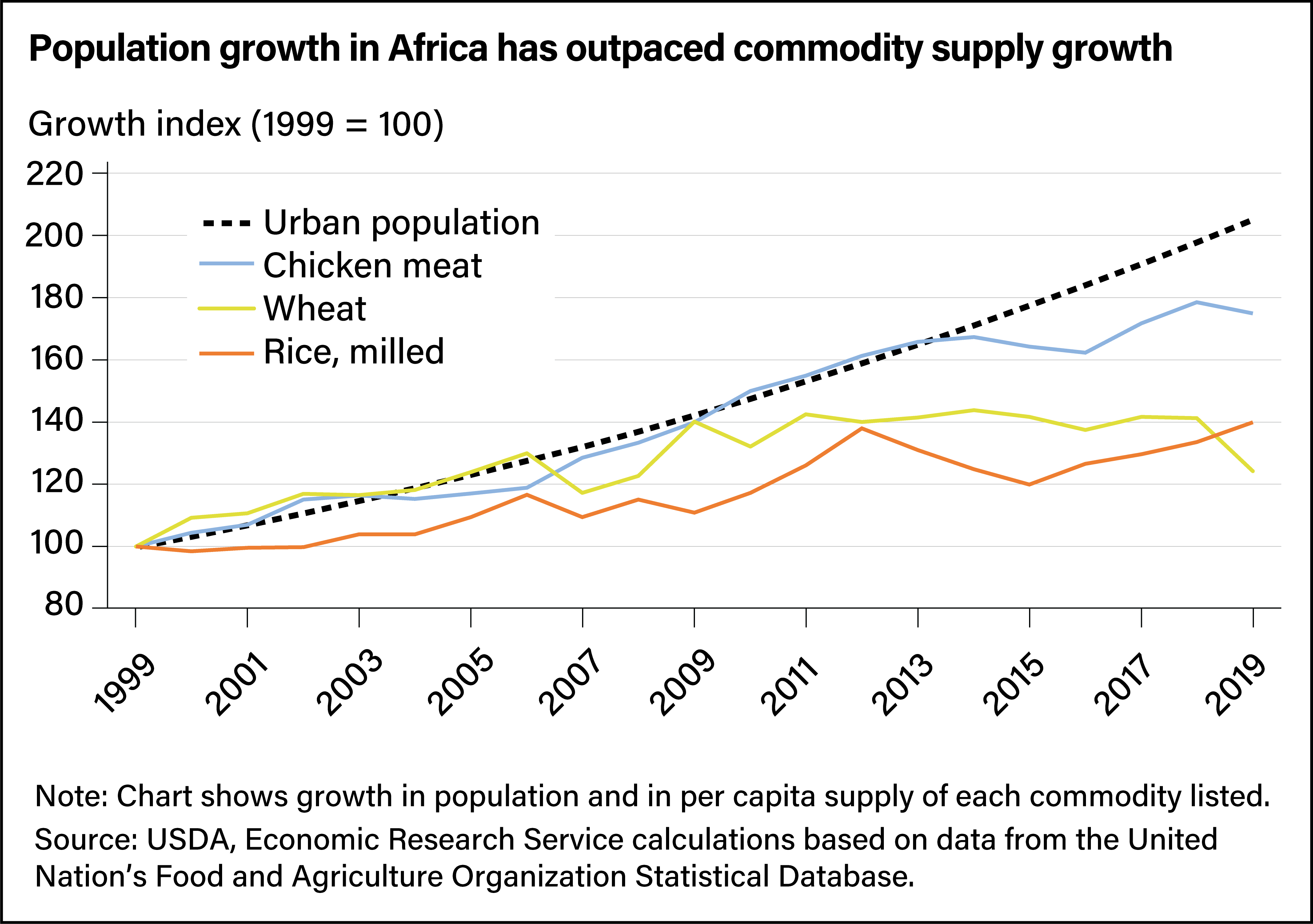 Line chart comparing urban population growth in Africa to the growth of chicken, wheat, and rice supplies from 1999 to 2019.