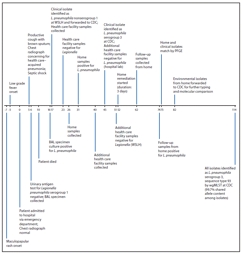 Timeline of the patient's illness, testing and the environmental investigation.