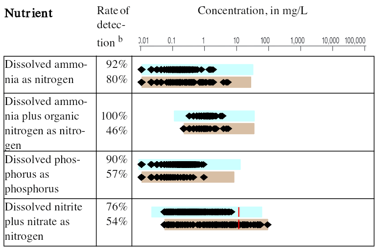 Water quality in the Red River of the North Basin, Minnesota, North Dakota, and South Dakota, 1992-95