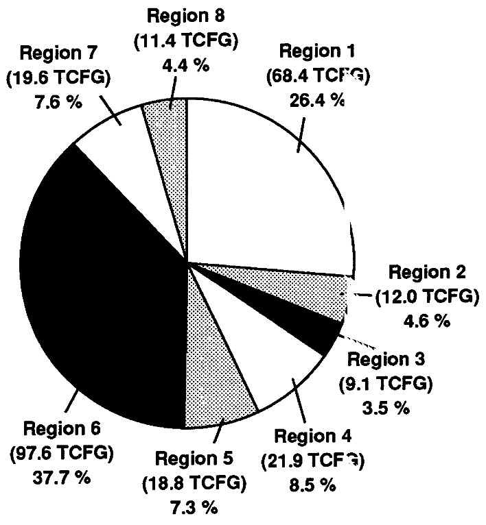 Distribution of undiscovered techrically recoverable conventional gas resources, by region (see fig.
