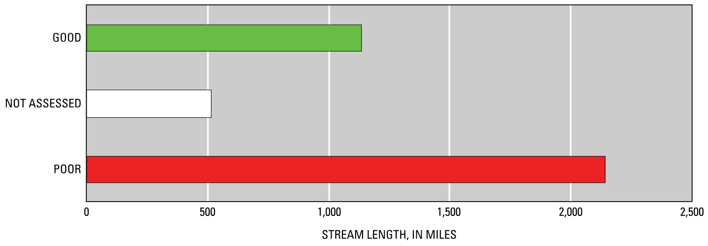 Stream lengths, in miles, in the Rangeland Plains that were considered to be in good, fair, and poor condition on the basis of total phosphorus, total nitrogen, and specific conduc