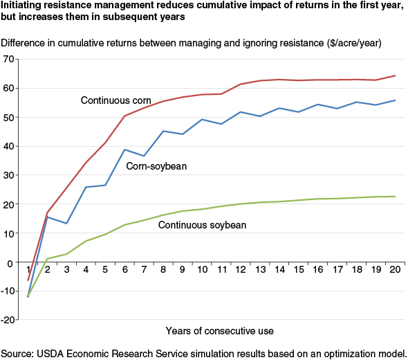 This chart shows: 'Initiating resistance management reduces cumulative impact of returns in the first year, but increases them in subsequent years'.