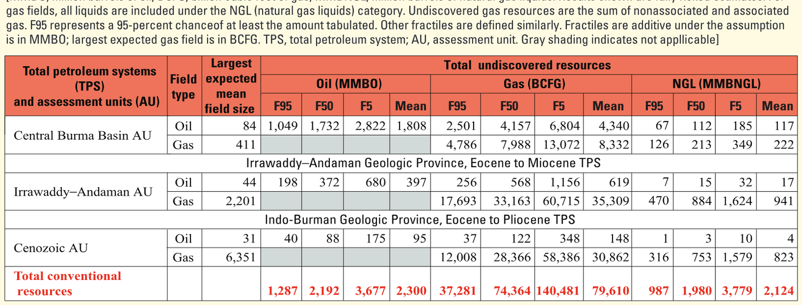 Assessment of undiscovered oil and gas resources of the Central Burma Basin and the Irrawaddy-Andaman and Indo-Burman Ge